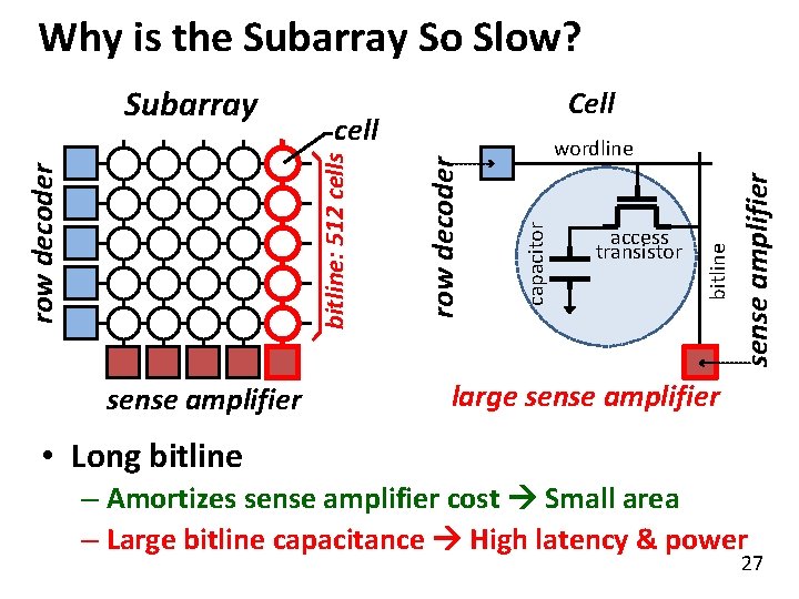 Why is the Subarray So Slow? sense amplifier access transistor bitline wordline capacitor row