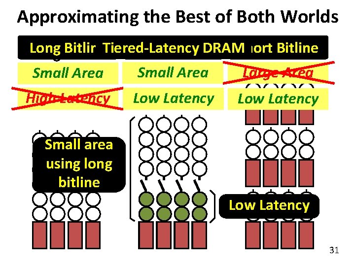 Approximating the Best of Both Worlds DRAMShort Long Our Proposal Long Bitline. Tiered-Latency Short