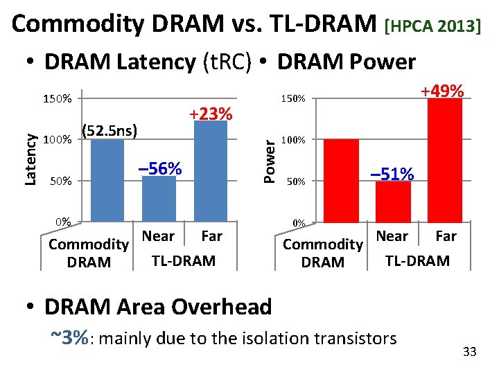 Commodity DRAM vs. TL-DRAM [HPCA 2013] • DRAM Latency (t. RC) • DRAM Power