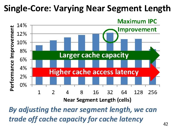 Performance Improvement Single-Core: Varying Near Segment Length Maximum IPC Improvement 14% 12% 10% 8%