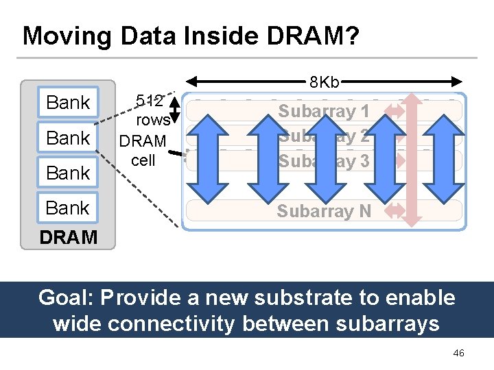 Moving Data Inside DRAM? Bank DRAM Subarray 1 Subarray 2 Subarray 3 … Bank