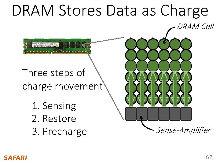 DRAM Stores Data as Charge DRAM Cell Three steps of charge movement 1. Sensing