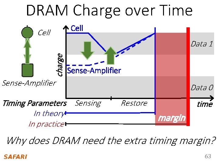 DRAM Charge over Time Cell charge Data 1 Sense-Amplifier Timing Parameters Sensing In theory