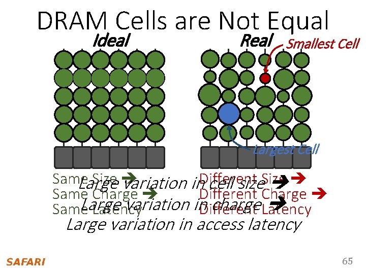 DRAM Cells are Not Equal Ideal Real Smallest Cell Largest Cell Same Size Large