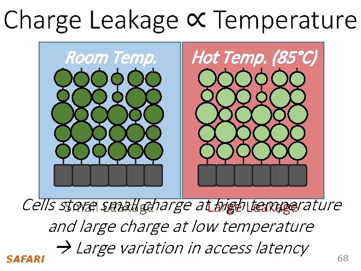  Room Temp. Hot Temp. (85°C) Cells store charge at. Large high Leakage temperature