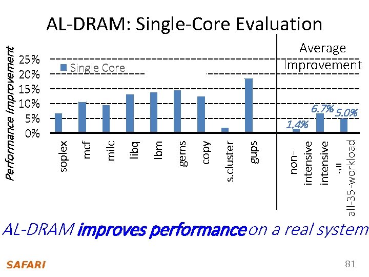 Single Core Average Improvement Multi Core 6. 7% 5. 0% nonintensive allall-35 -workloads gups