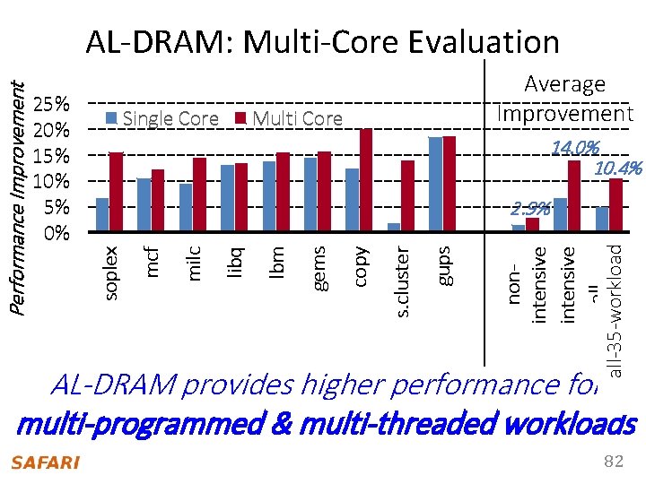 Single Core Average Improvement Multi Core 14. 0% 10. 4% nonintensive allall-35 -workloads gups