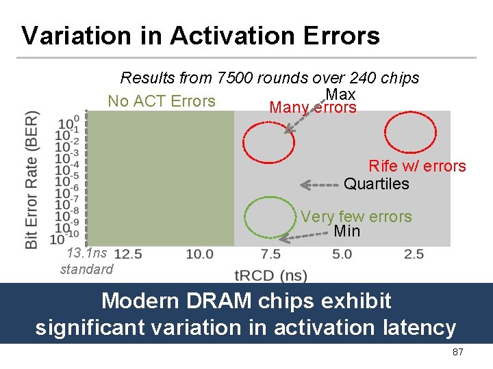 Variation in Activation Errors Results from 7500 rounds over 240 chips Max No ACT
