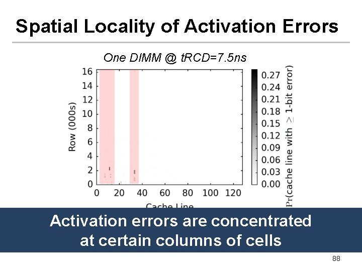 Spatial Locality of Activation Errors One DIMM @ t. RCD=7. 5 ns Activation errors