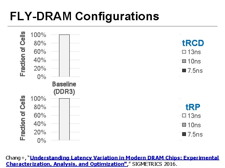 Fraction of Cells FLY-DRAM Configurations 100% 80% 60% 40% 20% 0% t. RCD 93%