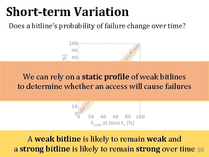 Short-term Variation Does a bitline’s probability of failure change over time? This. We shows