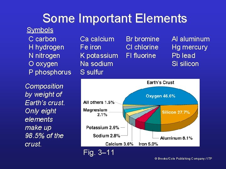 Some Important Elements Symbols C carbon H hydrogen N nitrogen O oxygen P phosphorus