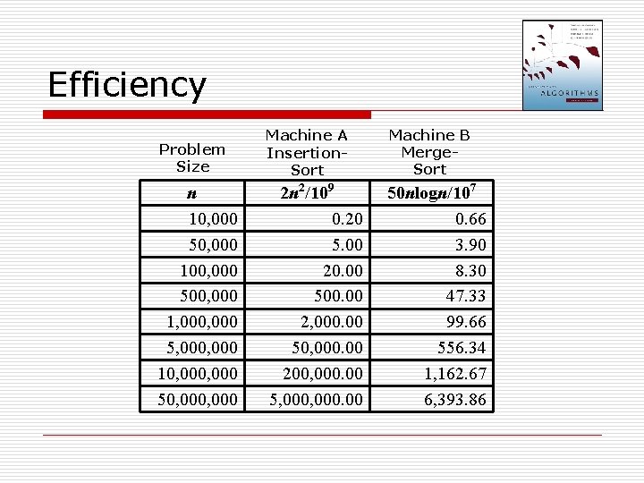 Efficiency Problem Size Machine A Insertion. Sort Machine B Merge. Sort n 10, 000 Efficiency Problem Size Machine A Insertion. Sort Machine B Merge. Sort n 10, 000
