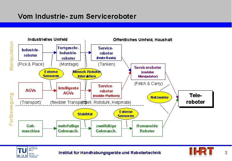 Manipulation Vom Industrie- zum Serviceroboter Industrielles Umfeld Industrieroboter Fortgeschr. Industrieroboter (feste Basis) (Pick &