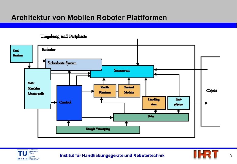 Architektur von Mobilen Roboter Plattformen Umgebung und Peripherie User/ Benützer Roboter Sicherheits-System Man. Maschine
