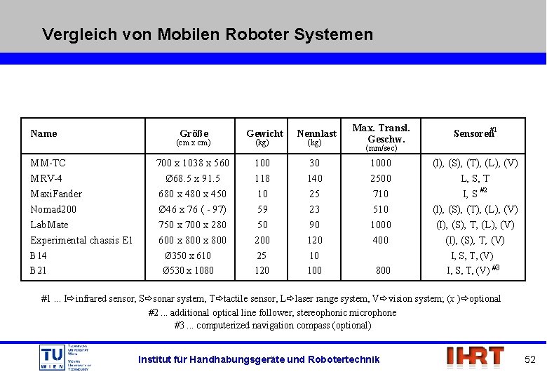 Vergleich von Mobilen Roboter Systemen Name MM-TC MRV-4 Maxi. Fander Nomad 200 Lab. Mate