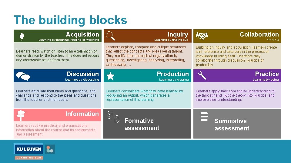 The building blocks Acquisition Inquiry Collaboration Learning by listening, reading of watching Learning by