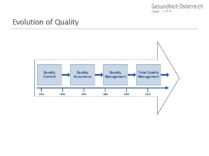 Evolution of Quality 