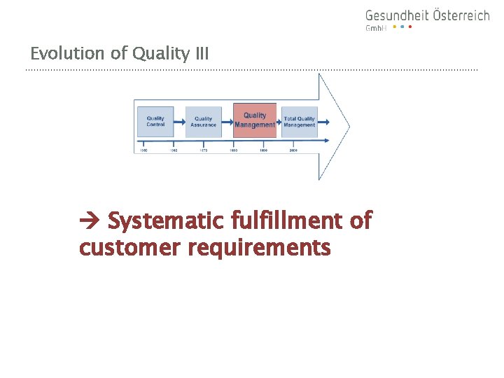 Evolution of Quality III Systematic fulfillment of customer requirements 