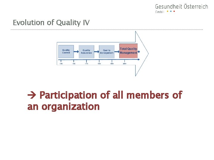 Evolution of Quality IV Participation of all members of an organization 