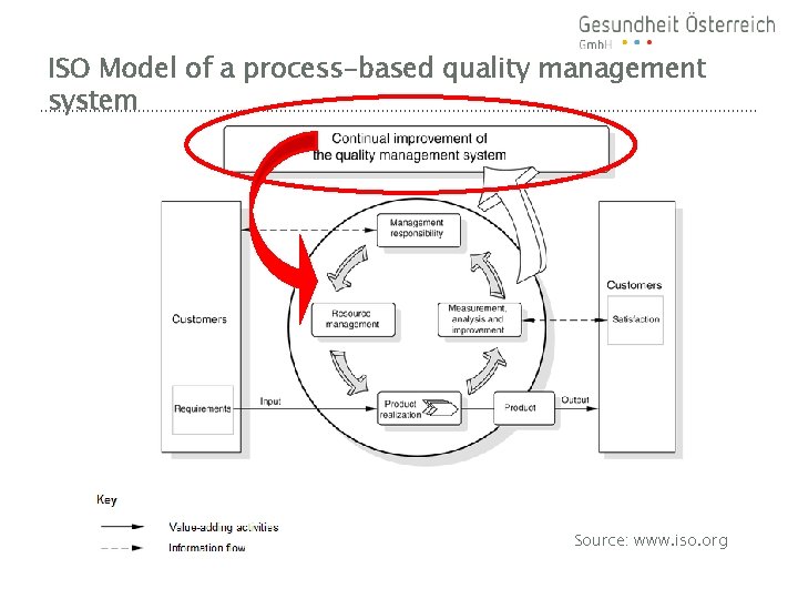 ISO Model of a process-based quality management system Source: www. iso. org 