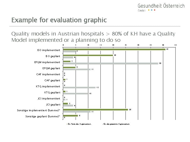 Example for evaluation graphic Quality models in Austrian hospitals > 80% of KH have