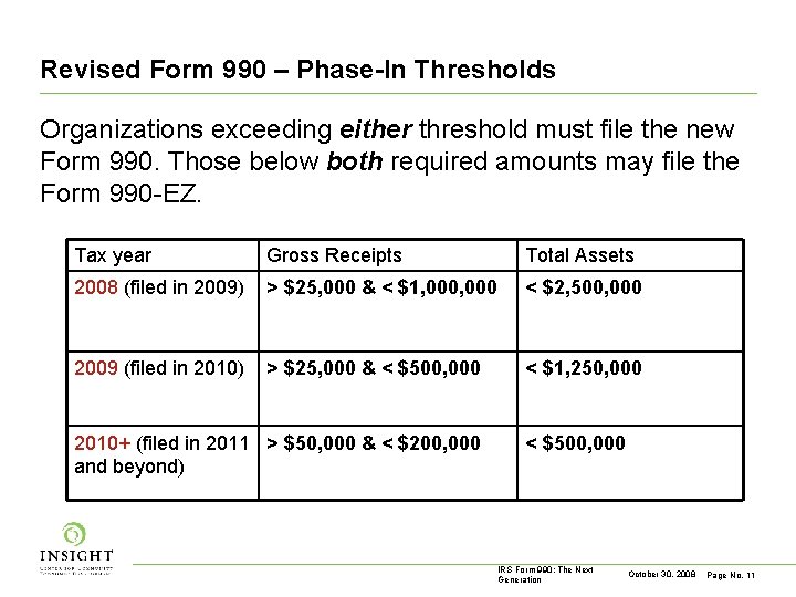 Revised Form 990 – Phase-In Thresholds Organizations exceeding either threshold must file the new