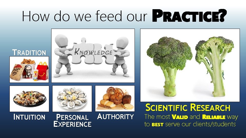 How do we feed our PRACTICE? TRADITION INTUITION PERSONAL AUTHORITY EXPERIENCE SCIENTIFIC RESEARCH The