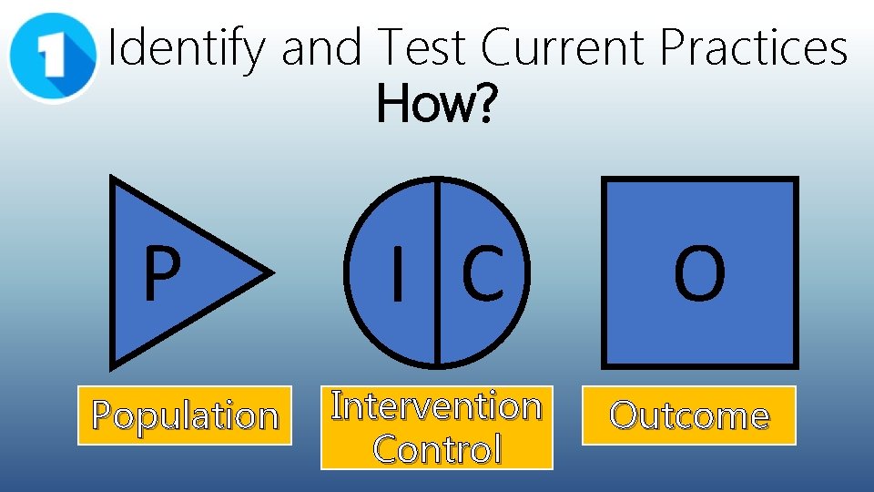 Identify and Test Current Practices How? P Population I C O Intervention Control Outcome