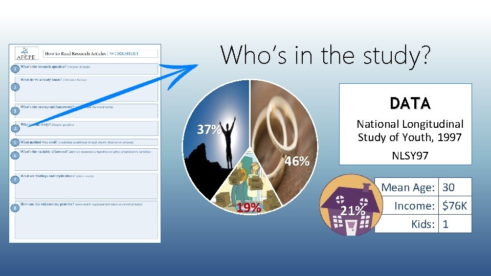 Who’s in the study? DATA 37% 46% 19% National Longitudinal Study of Youth, 1997