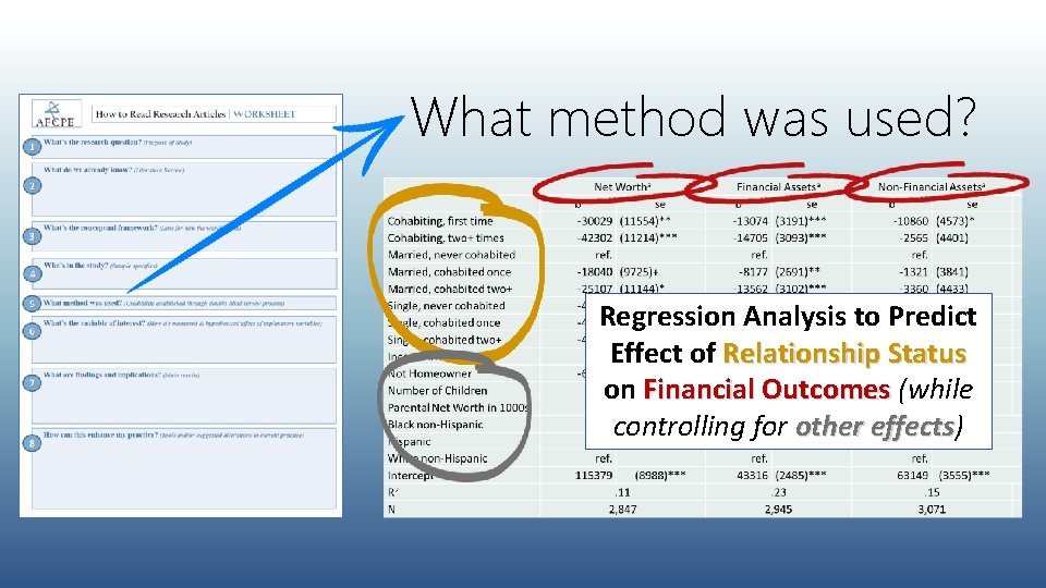 What method was used? Regression Analysis to Predict Effect of Relationship Status on Financial