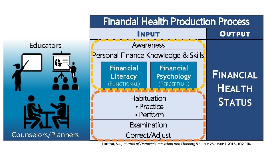 Financial Health Production Process INPUT Educators Awareness Personal Finance Knowledge & Skills Financial Literacy
