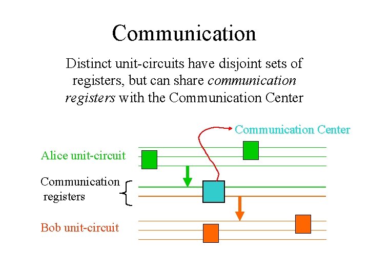 Communication Distinct unit-circuits have disjoint sets of registers, but can share communication registers with