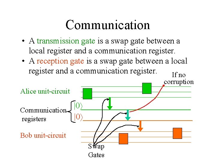 Communication • A transmission gate is a swap gate between a local register and