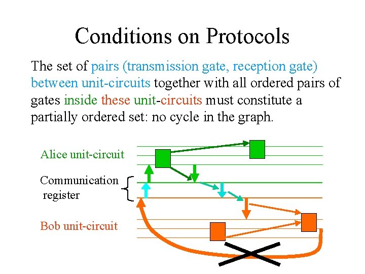 Conditions on Protocols The set of pairs (transmission gate, reception gate) between unit-circuits together