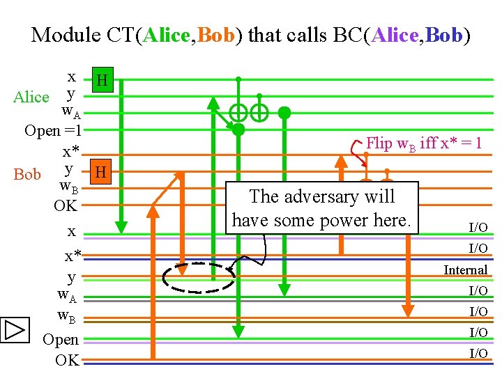 Module CT(Alice, Bob) that calls BC(Alice, Bob) x H Alice y w. A Open