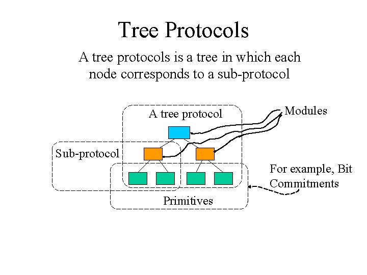 Tree Protocols A tree protocols is a tree in which each node corresponds to