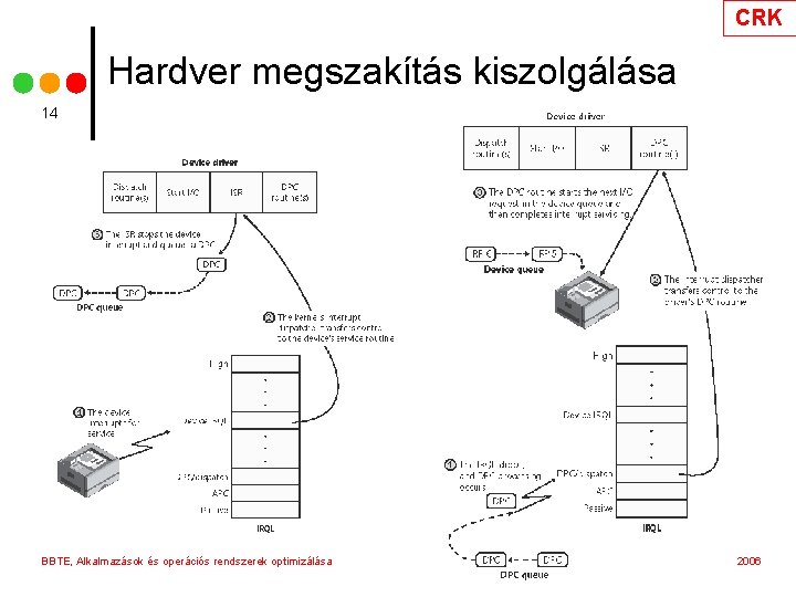 CRK Hardver megszakítás kiszolgálása 14 BBTE, Alkalmazások és operációs rendszerek optimizálása 2006 