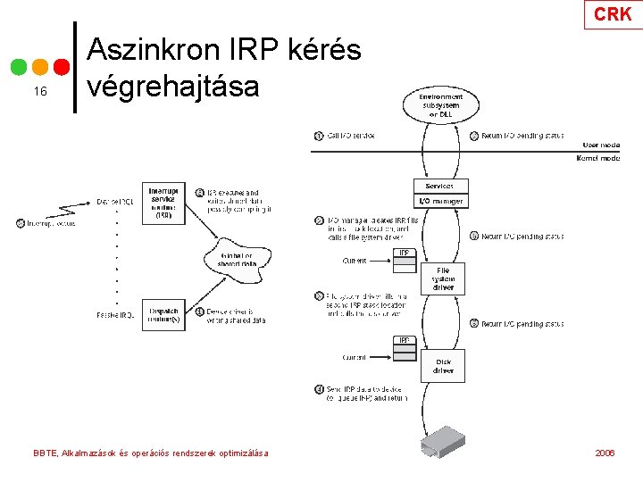 CRK 16 Aszinkron IRP kérés végrehajtása BBTE, Alkalmazások és operációs rendszerek optimizálása 2006 