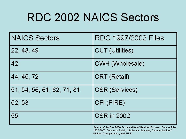 RDC 2002 NAICS Sectors RDC 1997/2002 Files 22, 48, 49 CUT (Utilities) 42 CWH