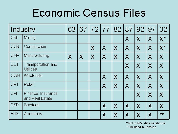 Economic Census Files Industry CMI Mining CCN Construction CMF Manufacturing CUT Transportation and Utilities