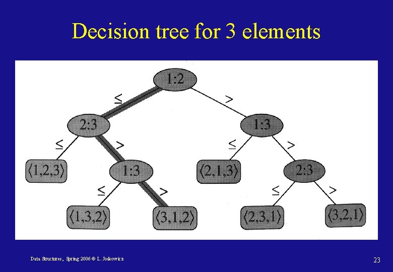 Decision tree for 3 elements Data Structures, Spring 2006 © L. Joskowicz 23 