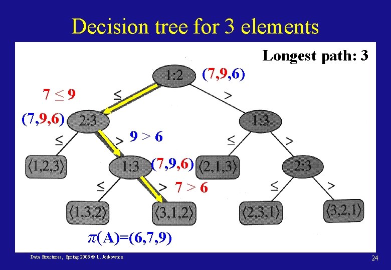 Decision tree for 3 elements Longest path: 3 (7, 9, 6) 7≤ 9 (7,