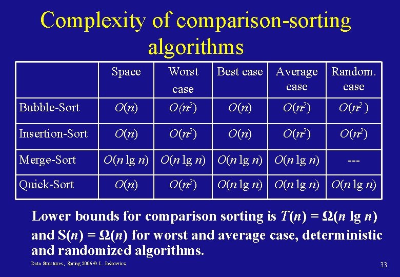 Complexity of comparison-sorting algorithms Space Bubble-Sort O(n) Worst case O(n 2) Insertion-Sort O(n) O(n