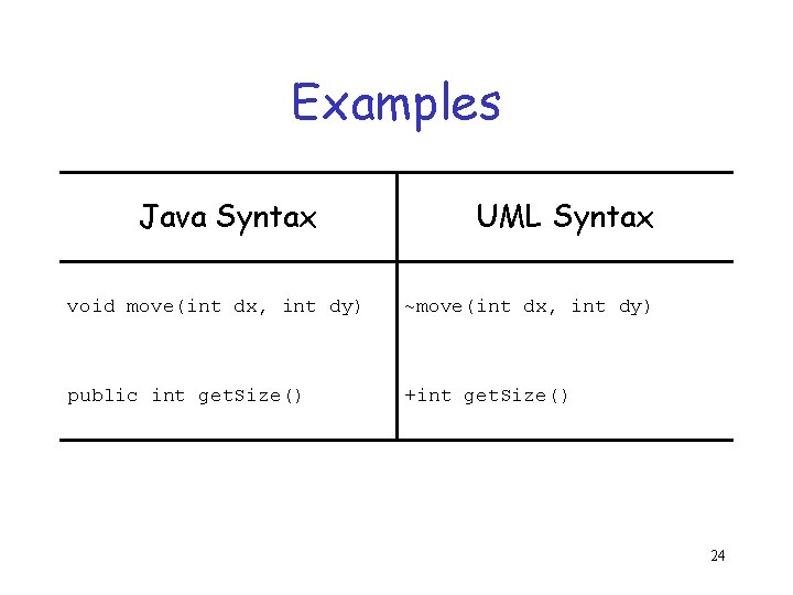 Examples Java Syntax UML Syntax void move(int dx, int dy) ~move(int dx, int dy)