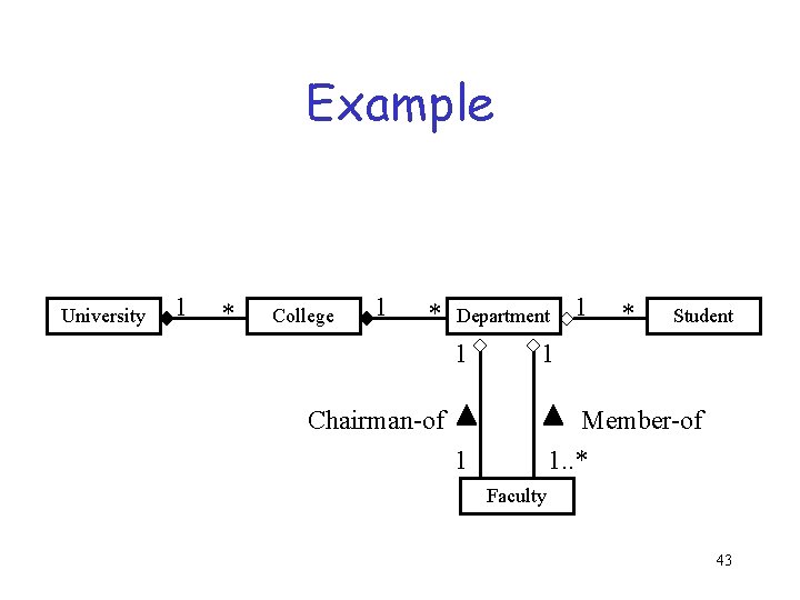 Example University 1 * College 1 * Department 1 * Student 1 1 1