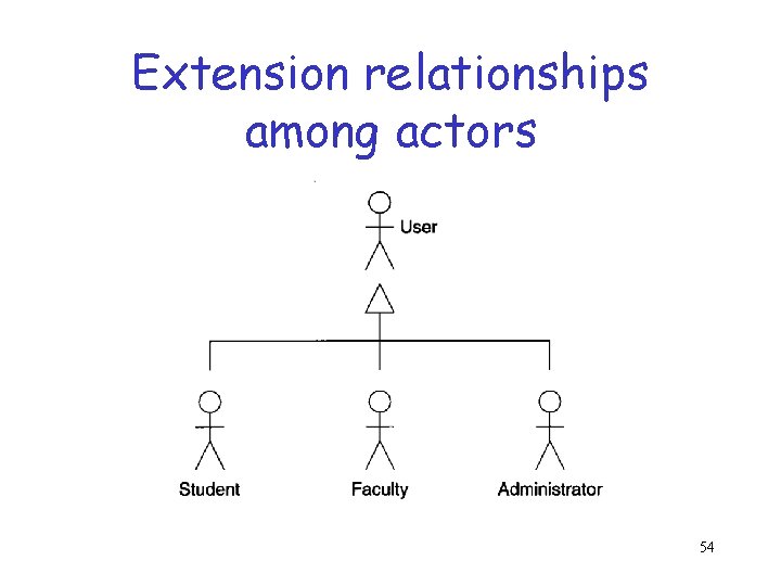Extension relationships among actors 54 