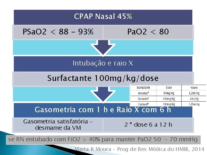CPAP Nasal 45% PSa. O 2 < 88 – 93% Pa. O 2 <