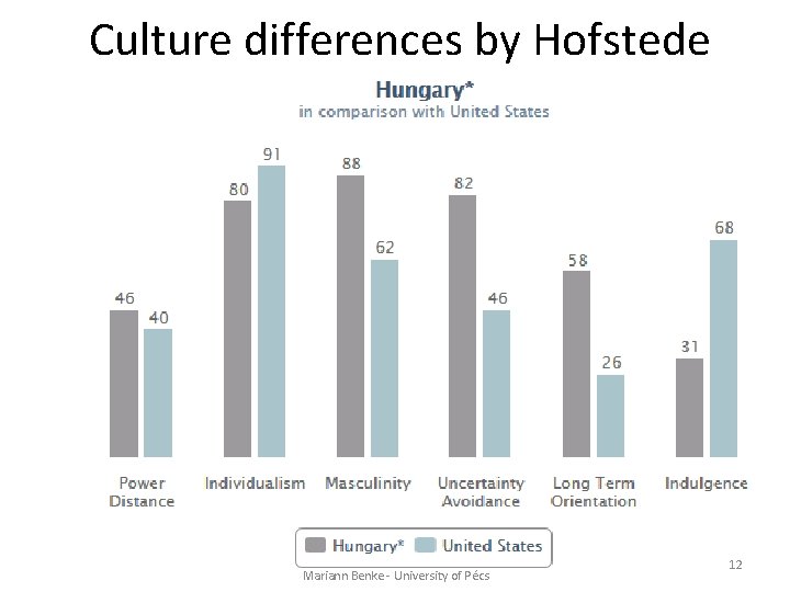 Culture differences by Hofstede Mariann Benke - University of Pécs 12 