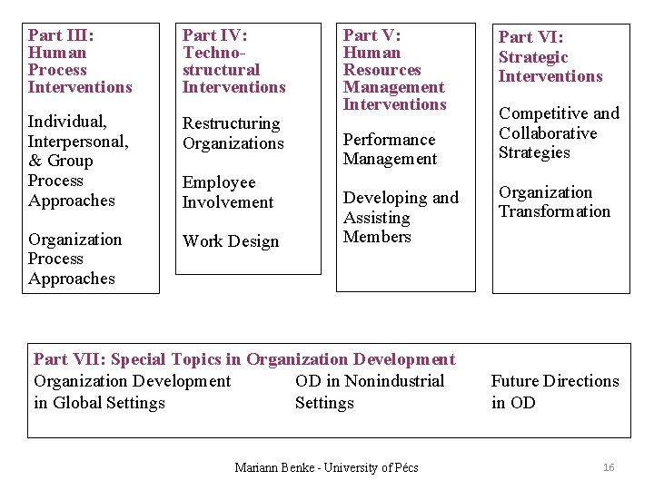 Part III: Human Process Interventions Part IV: Technostructural Interventions Individual, Interpersonal, & Group Process